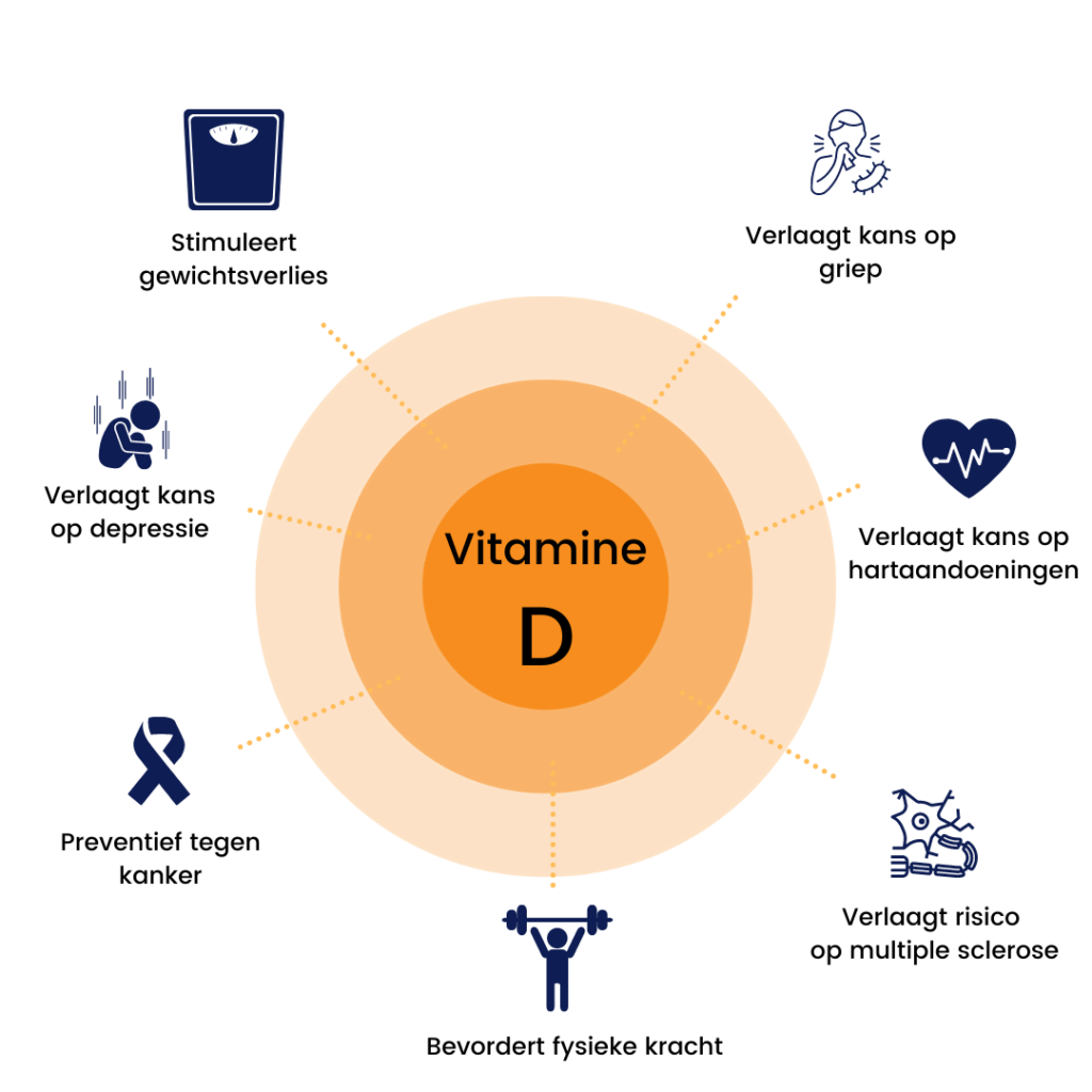 Rijpen Symfonie Kwadrant Vitamine D - tekort, oorzaken, gevolgen en voeding